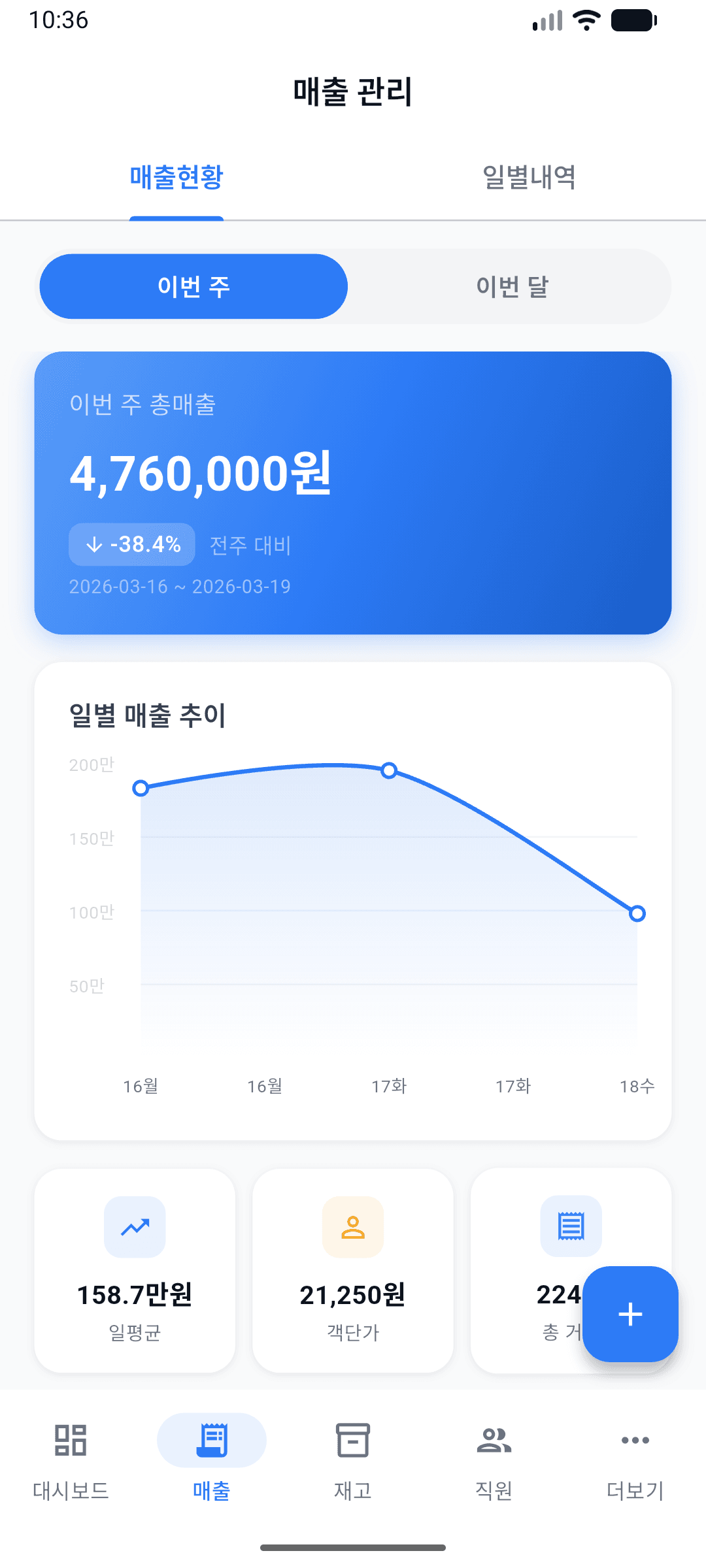 주간 매출 현황